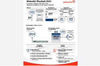 Webuild, nel 2023 ricavi a 10 mld (+22%) e utile netto a 236 mln
